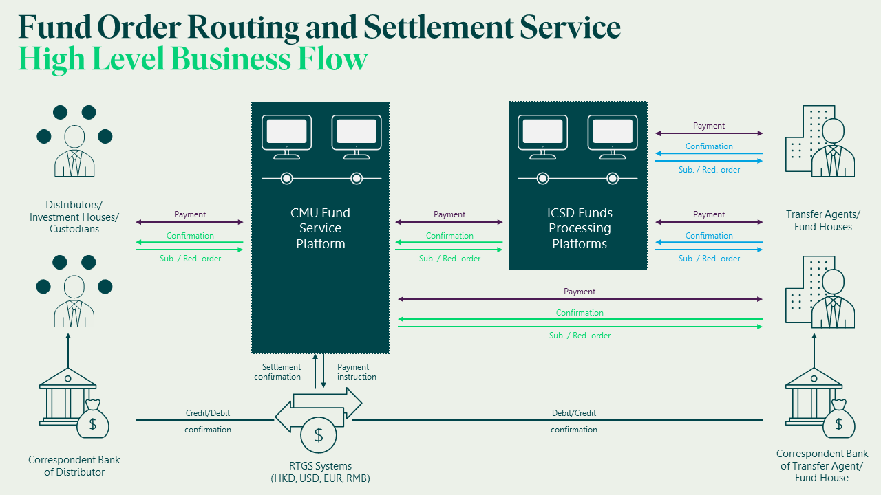 Fund Order Routing and Settlement Service High Level Business Flow